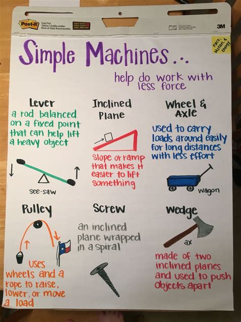 Simple Machines Anchor Chart