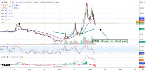 Smr Stock Chart