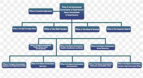 Social Security Administration Organizational Chart
