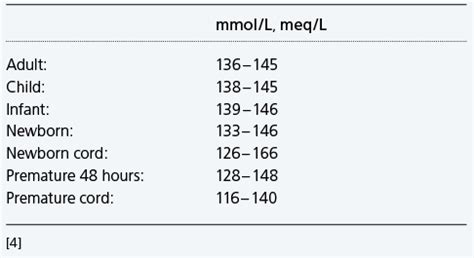 Sodium Levels Chart