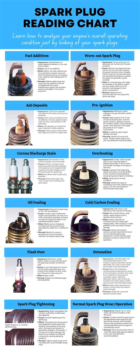 Spark Plug Reading Chart