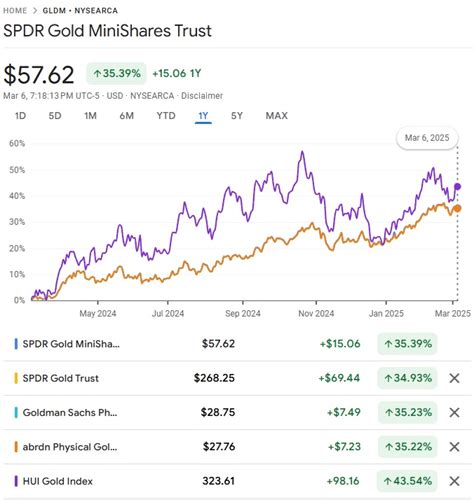 Spdr Gold Shares Chart