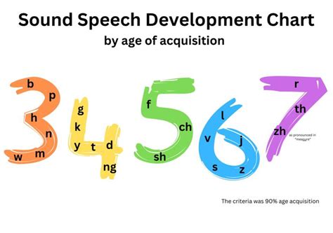 Speech Sound Development Chart By Age