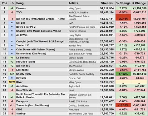 Spotify Global Chart