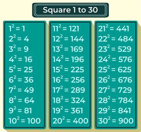 Square Number Chart
