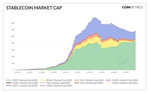 Stablecoin Price Chart