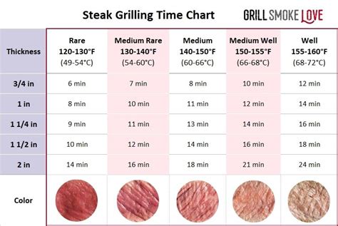 Steak Grilling Temperature Chart
