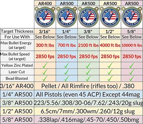 Steel Target Thickness Chart