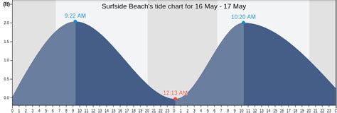 Surfside Beach Tx Tide Chart
