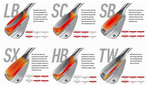 Taylormade Wedge Grind Chart