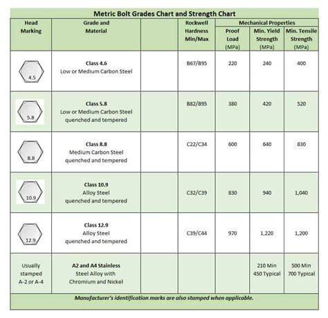 Tensile Strength Bolts Chart