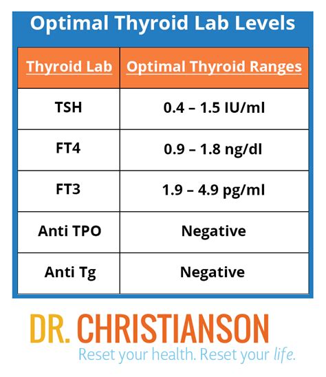 Thyroid Range Chart