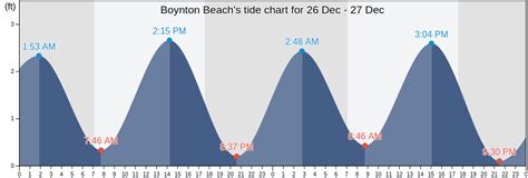 Tide Chart For Boynton Beach
