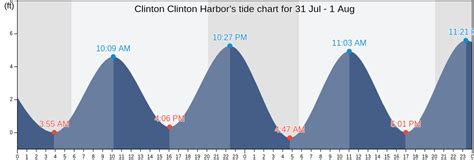 Tide Chart For Clinton Ct