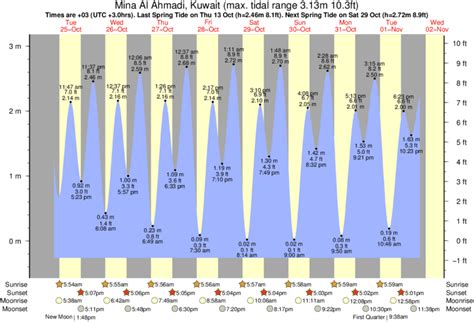 Tide Chart Fort Fisher Nc