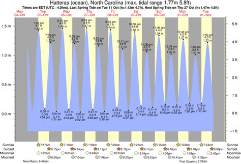 Tide Chart Hatteras Nc