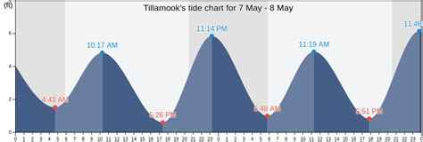 Tillamook Oregon Tide Chart