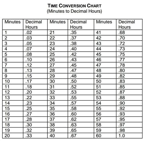Time Conversion Chart Minutes To Decimal Hours