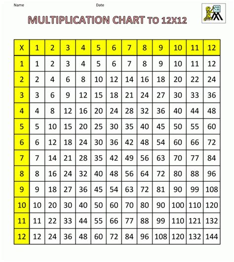 Times Table Chart 12x12