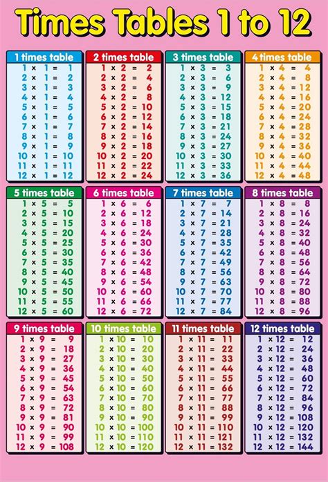 Times Tables To 12 Printable