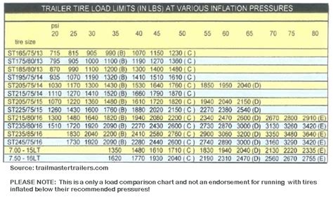 Trailer Tire Psi Chart
