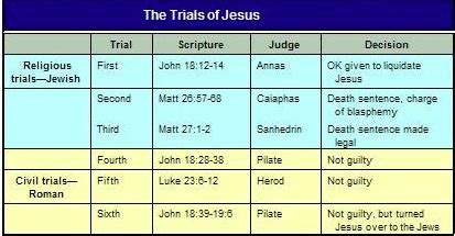 Trials Of Jesus Chart