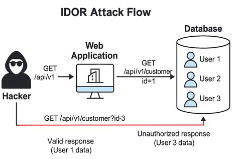 Tryhackme Idor Walkthrough