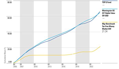 Tsp G Fund Chart