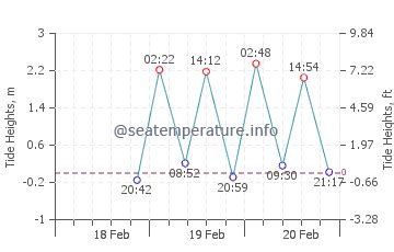 Tunnel Beach Tide Chart