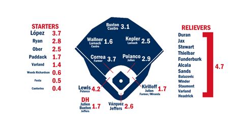Twins Depth Chart Fangraphs