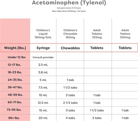Tylenol 160 5ml Dosage Chart