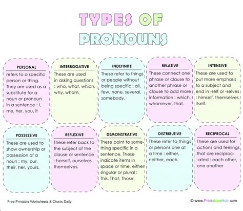 Types Of Pronouns Chart