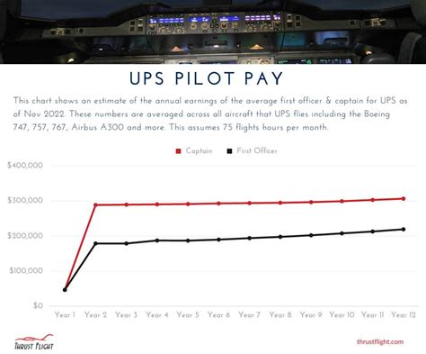 Ups Pilot Pay Chart