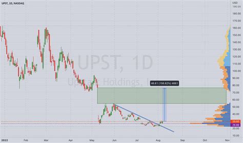Upst Stock Chart