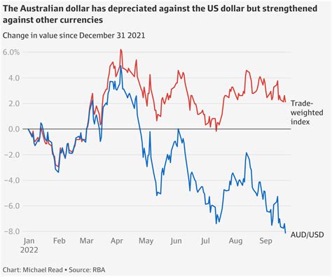 Us Aus Dollar Chart