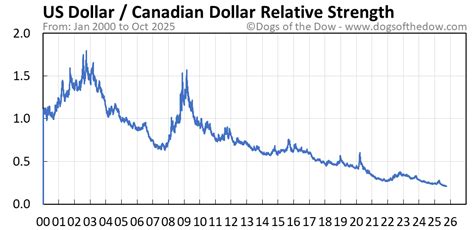 Us Dollar Vs Cad Dollar Chart