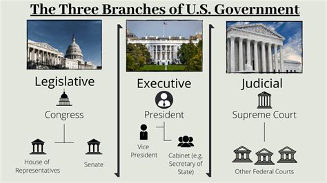 Us Government Branches Chart