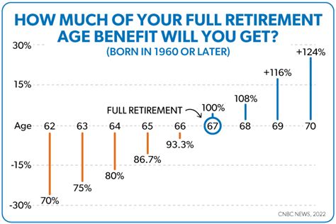 Us Retirement Age Chart