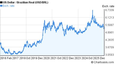 Usd To Brl Chart