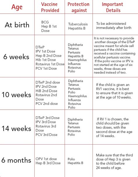 Vaccination Chart By Age