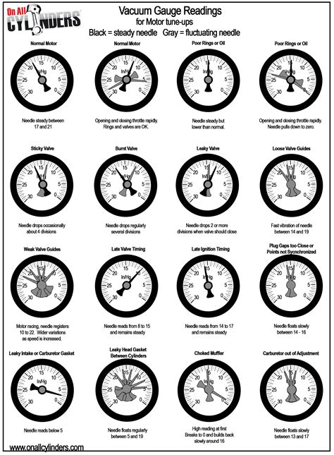 Vacuum Gauge Readings Chart