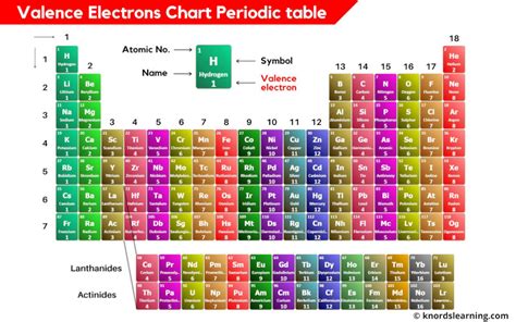 Valence Electron Configuration Chart