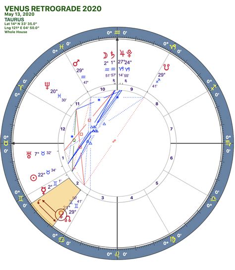 Venus Retrograde Natal Chart