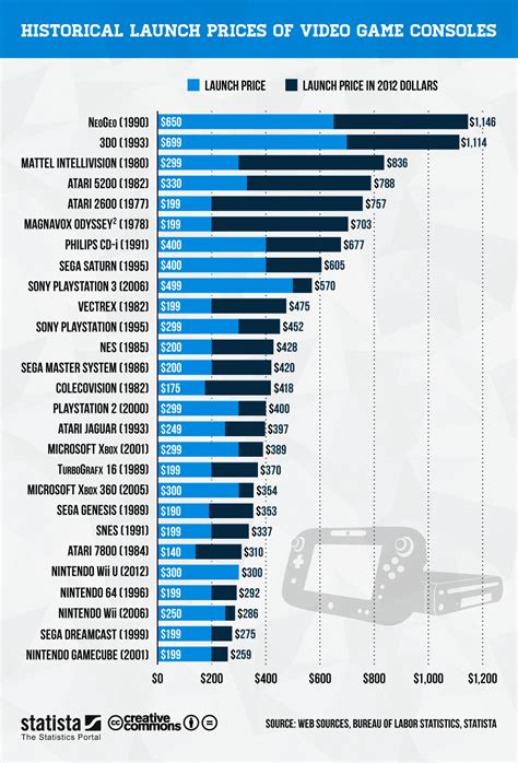 Video Game Price Chart