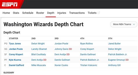 Washington Wizards Depth Chart