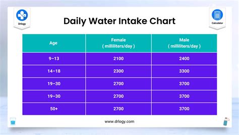 Water Intake Chart