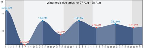 Waterford Tide Chart