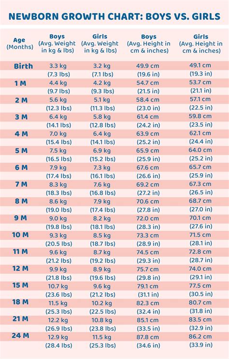 Weight Gain Of Newborn Chart