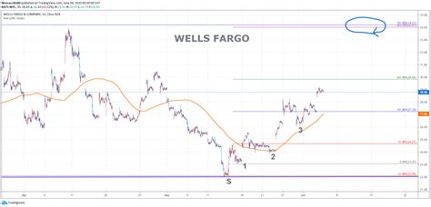 Wells Fargo Stock Chart
