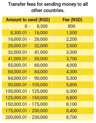 Western Union Price Chart
